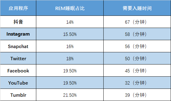 睡前看手机？严重影响睡眠！哪个软件最影响睡眠？研究人员告诉你