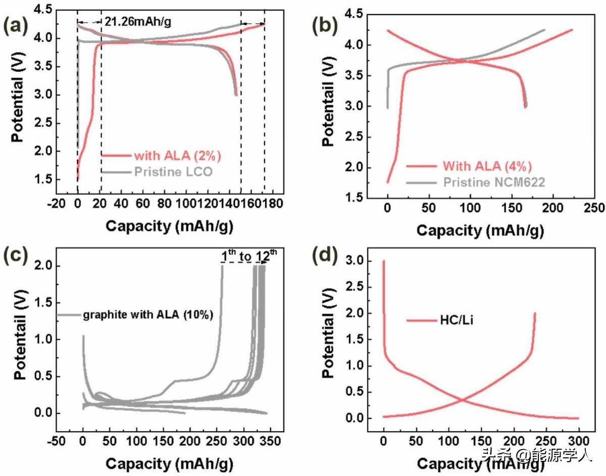 Al-Li合金：双功能牺牲型预锂化添加剂提高电池首效