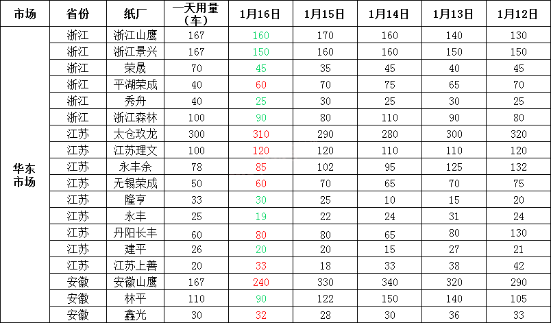 1月17日全国各地废纸价格，最高上调30元/吨，最高下调30元/吨