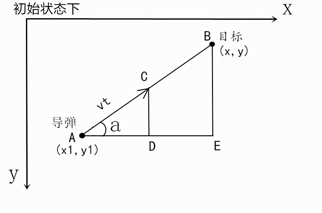 超燃！利用 Python 实现导弹自动追踪，这个算法几人能看懂