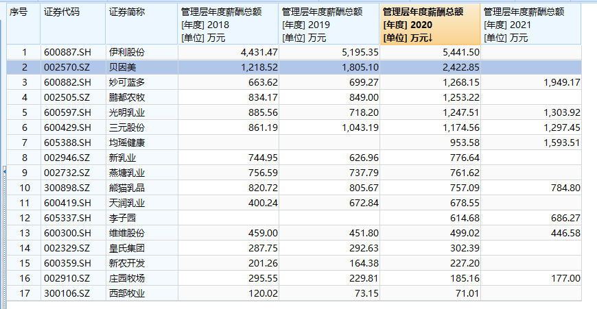 赚钱能力下滑，资产负债表恶化！贝因美路在何方？