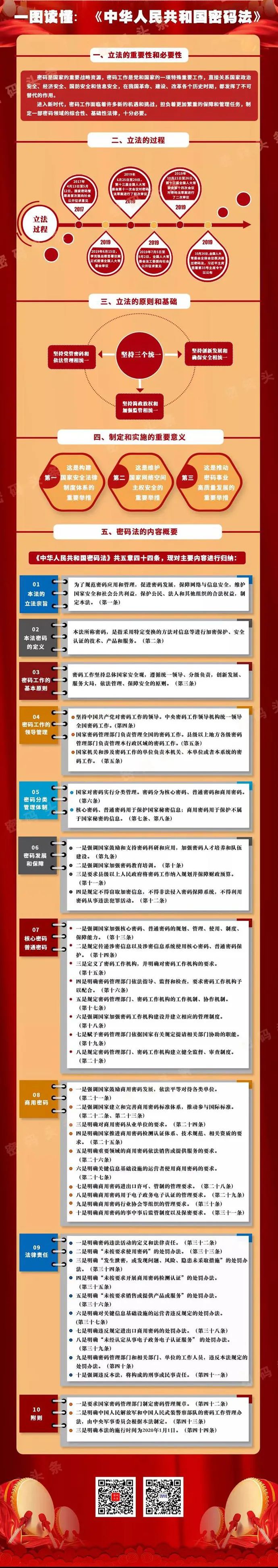 一圖讀懂《密碼法》