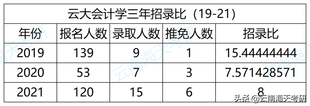 23考研｜云南大学会计学考研分析