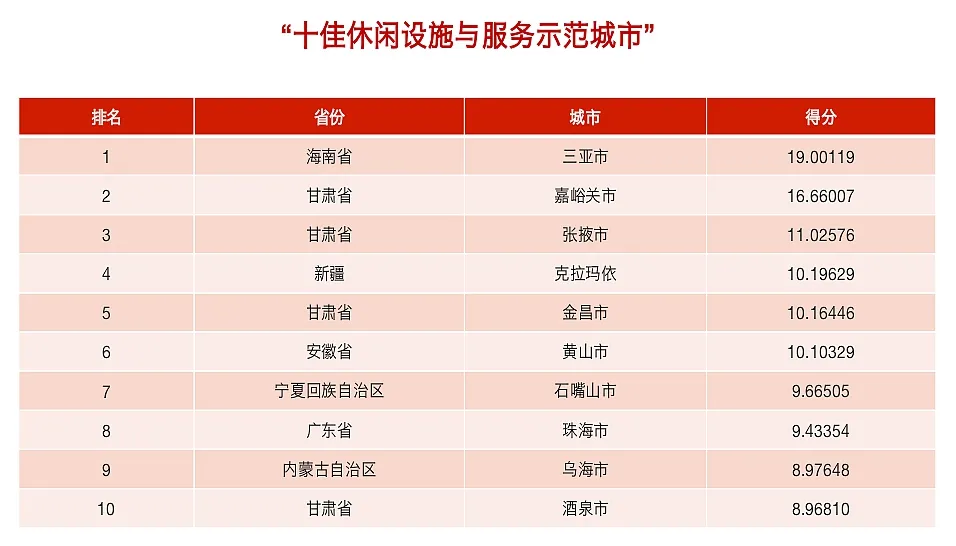 「微笑新疆」我市荣登全国休闲城市榜单