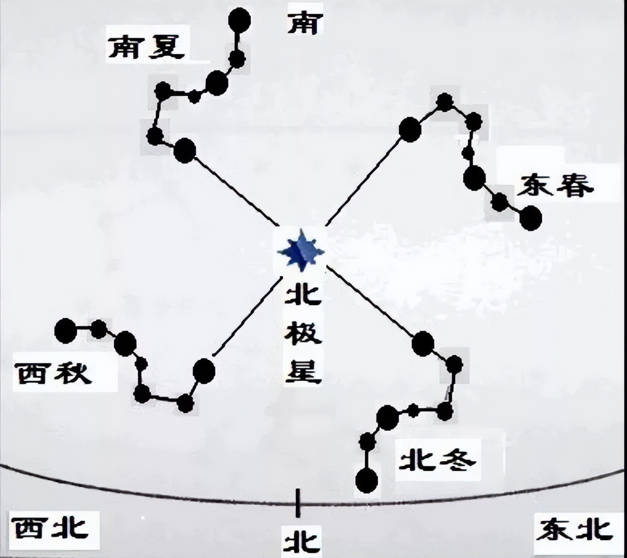 北斗七星指向什么星座 北斗七星斗柄四季指向 时代开运网