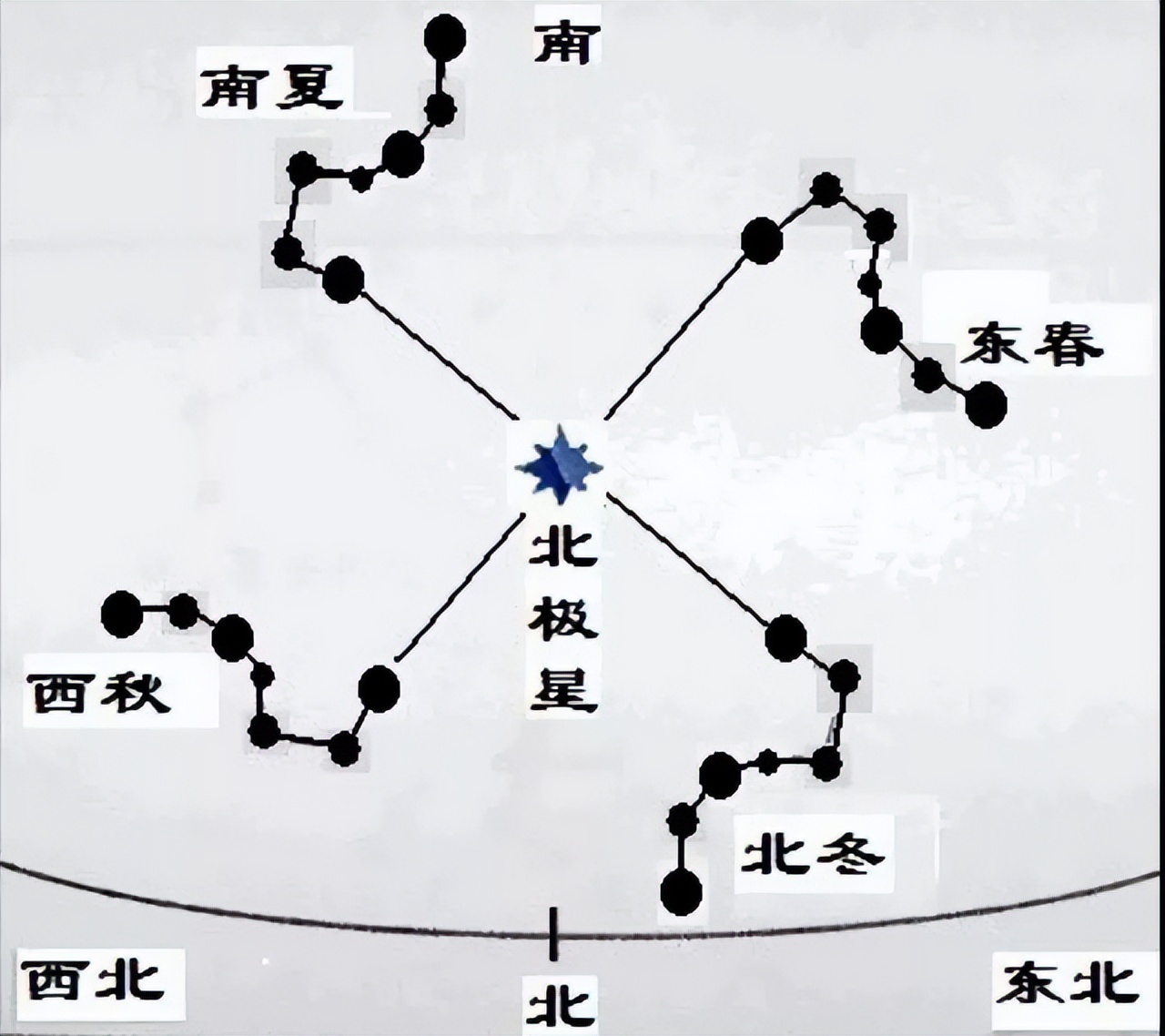 北斗七星的寓意(北斗七星究竟都是什么星？为什么它们能指示地球上的季节？)