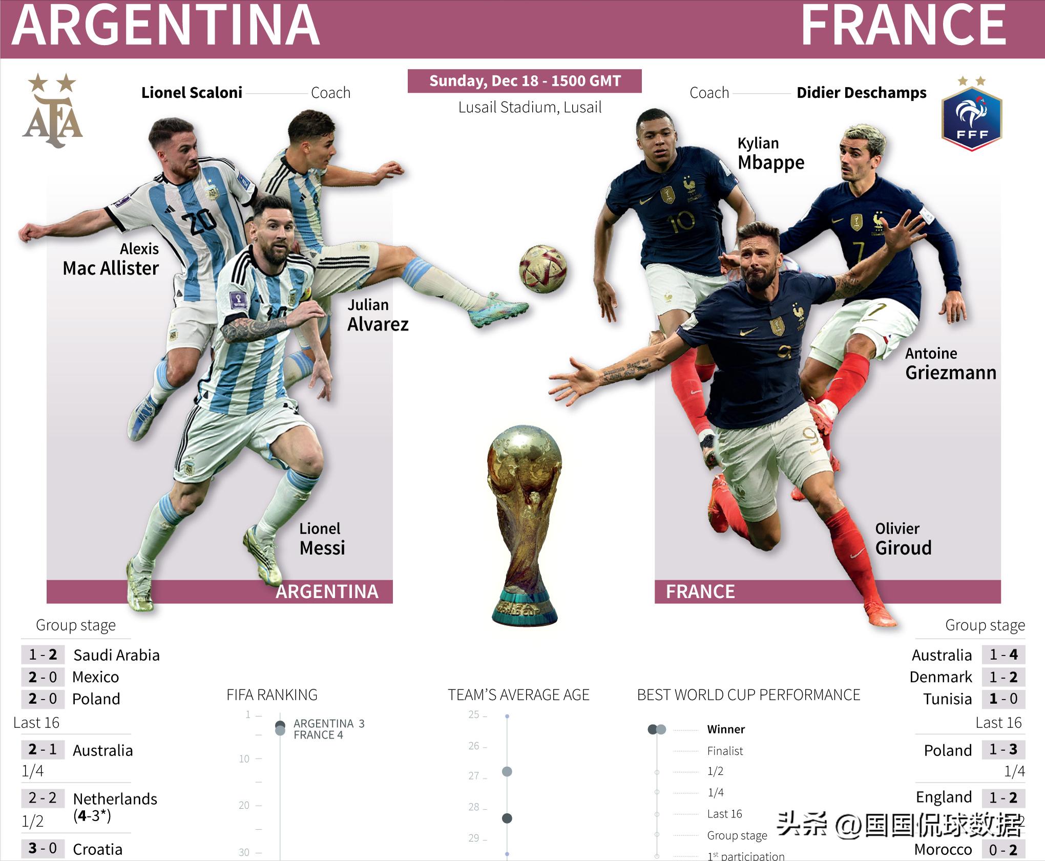 世界杯决赛：阿根廷VS法国，搞清楚这三点，才能打开决赛的思路