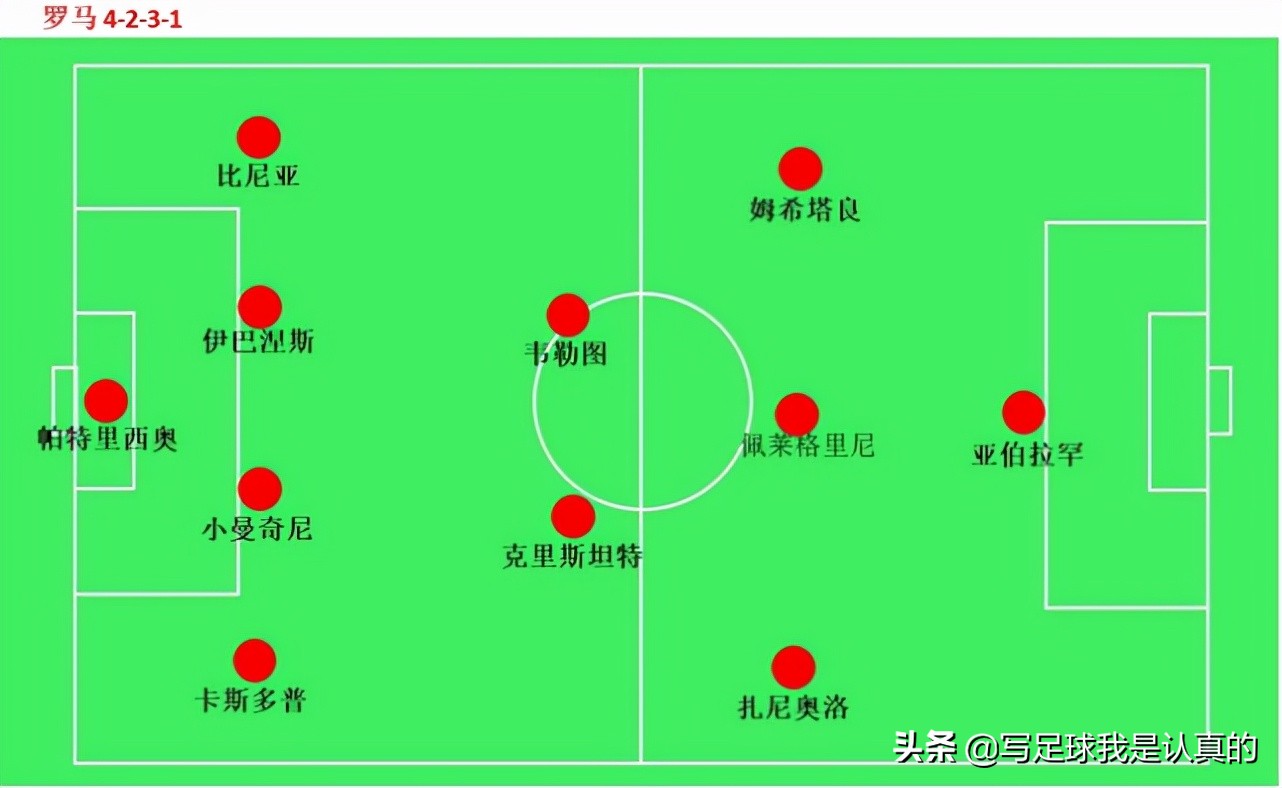 罗马防守不稳定(4-2-3-1阵型在罗马为什么行不通？穆里尼奥曾为此伤透了脑筋)