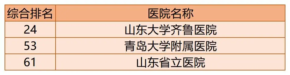 全国百强医院榜单出炉！你的家乡有几家上榜了？