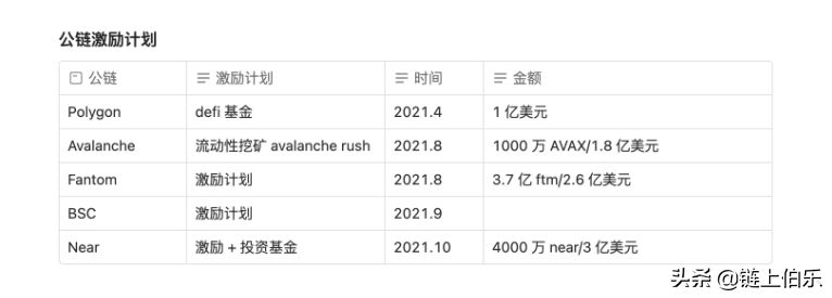 从牛熊时期的发展状况，看二线公链间的竞争，谁会更胜一筹？