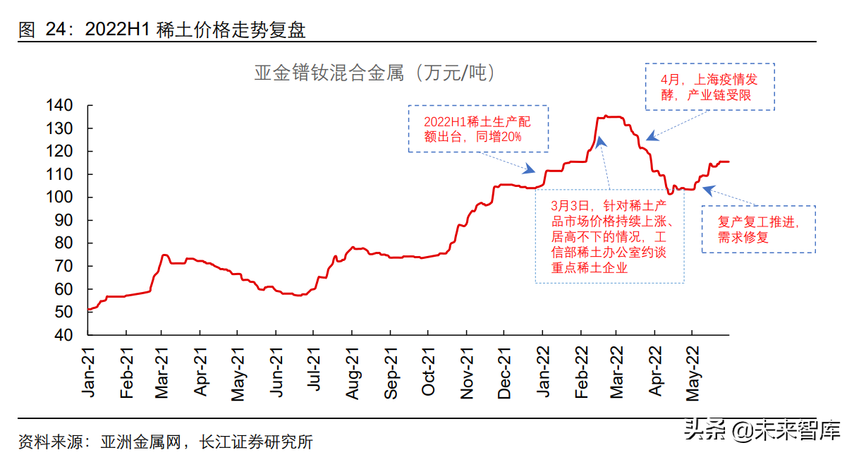 能源金属行业2022年度中期策略：金属为矛，材料为盾