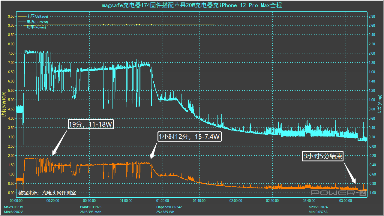 苹果 MagSafe 充电器固件再升级！从174到247，充电更慢了？