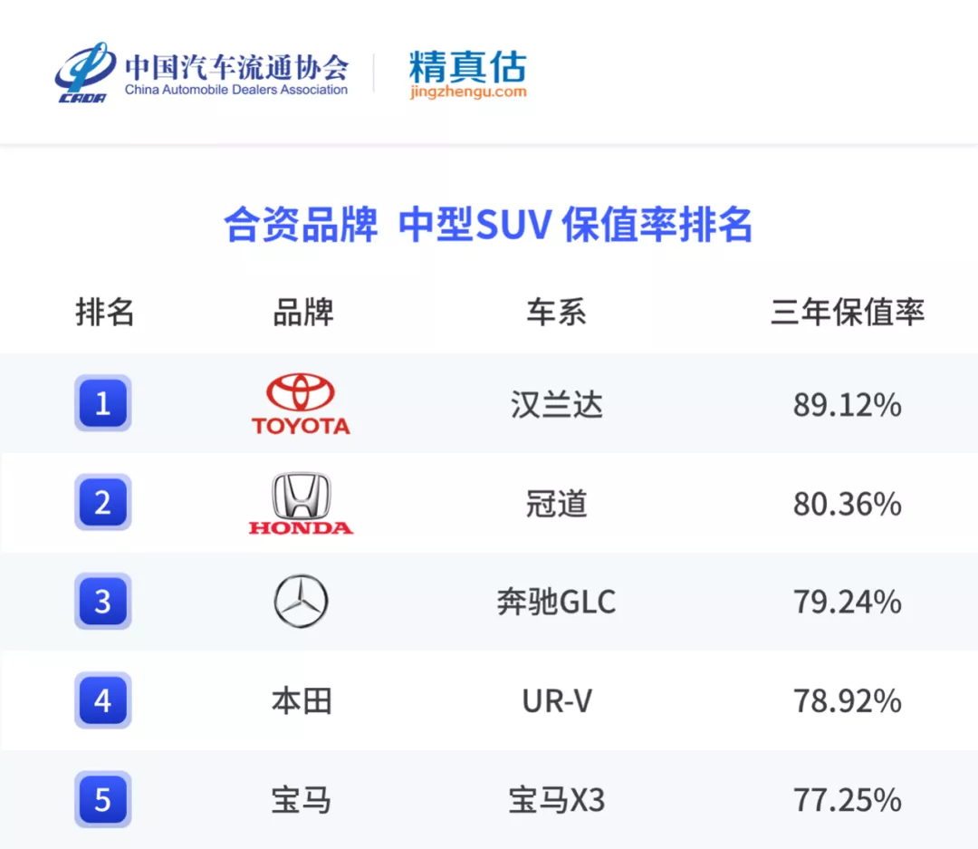 年度二手车保值率排名来啦,各级别最保值的车是哪些?