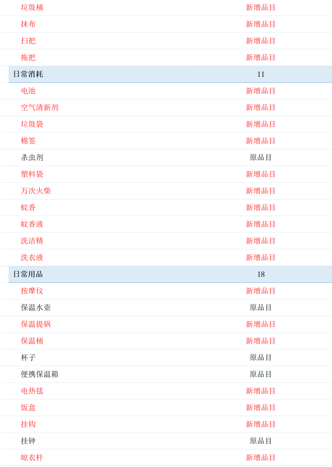 军队自行采购平台拟调整商品品目，新增226类商品