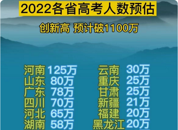 2022各省高考人数预估，河南再次位列榜首，预计考生人数破1100万