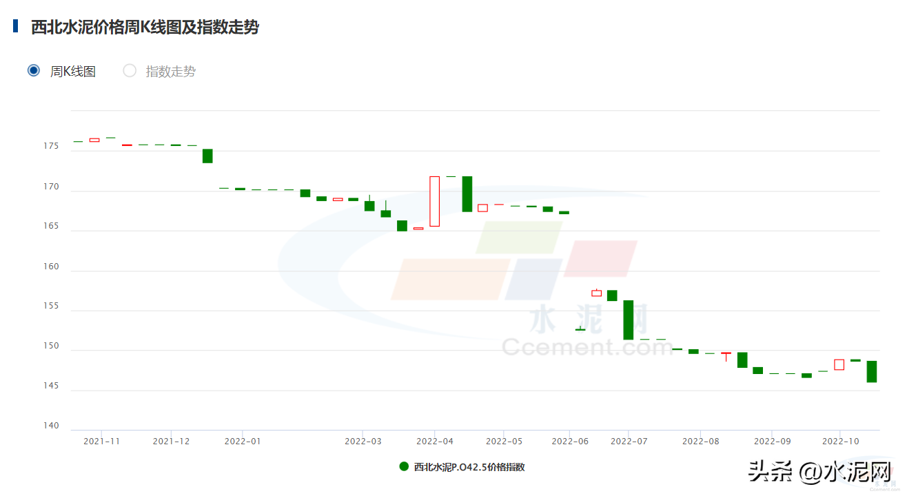 南方市场需求有所好转，多地推涨水泥价格