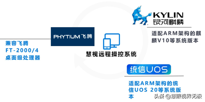 国产信创新秀——慧视远程操控系统亟待上线