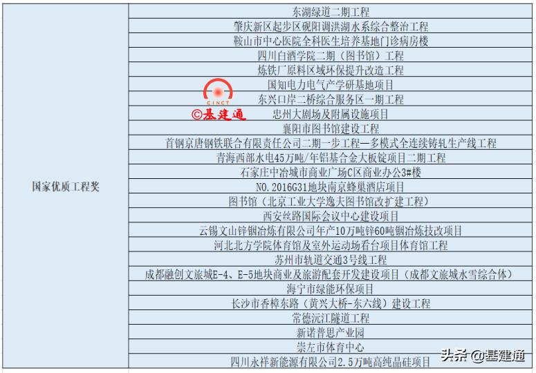 国优工程奖评选结果出炉：中国电建获金奖最多