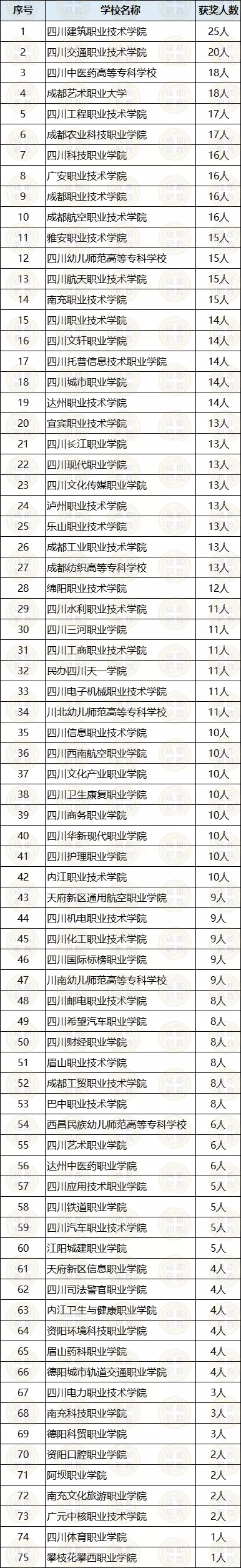 国奖名单公布！四川省高职院校700余人获奖，来看获奖人数排行榜