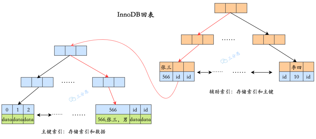 面渣逆袭：MySQL六十六问，两万字+五十图详解！有点六