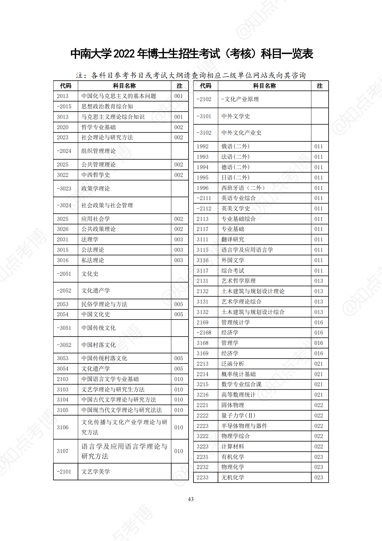 知点考博：中南大学22年博士招生专业目录，招生学科、专业一览表