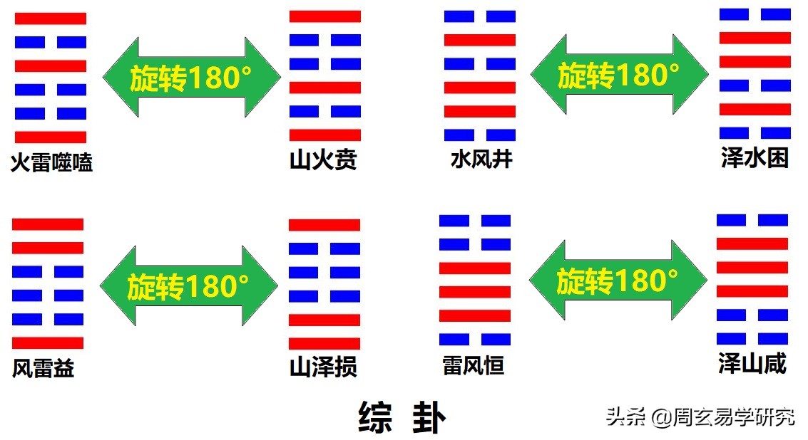 跟我学《易经》视频配套讲义—第十八讲：卦的入门概念（二）