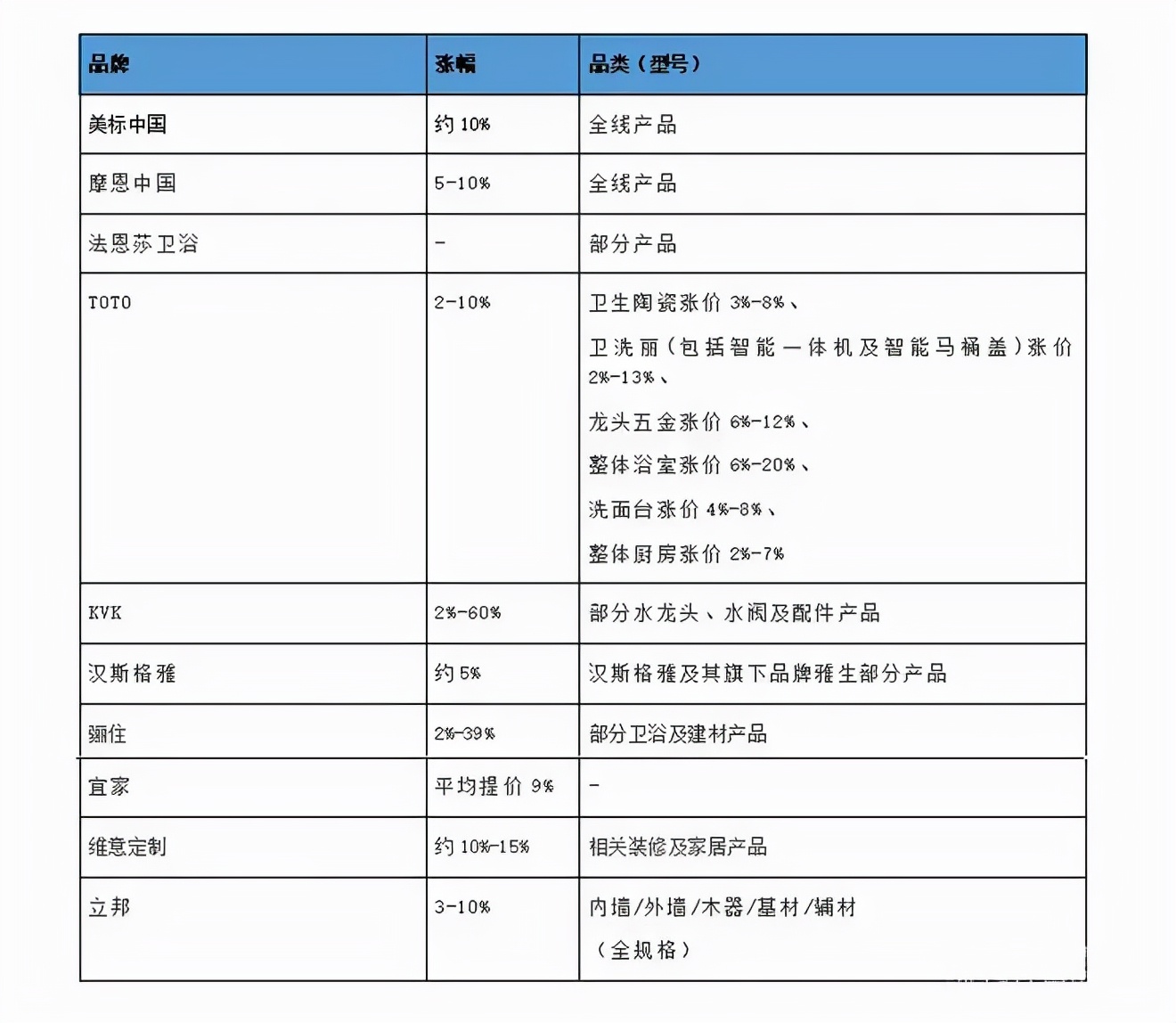 2022一开年“涨”声不断，家装漆、家具漆、工程漆等纷纷比猛？