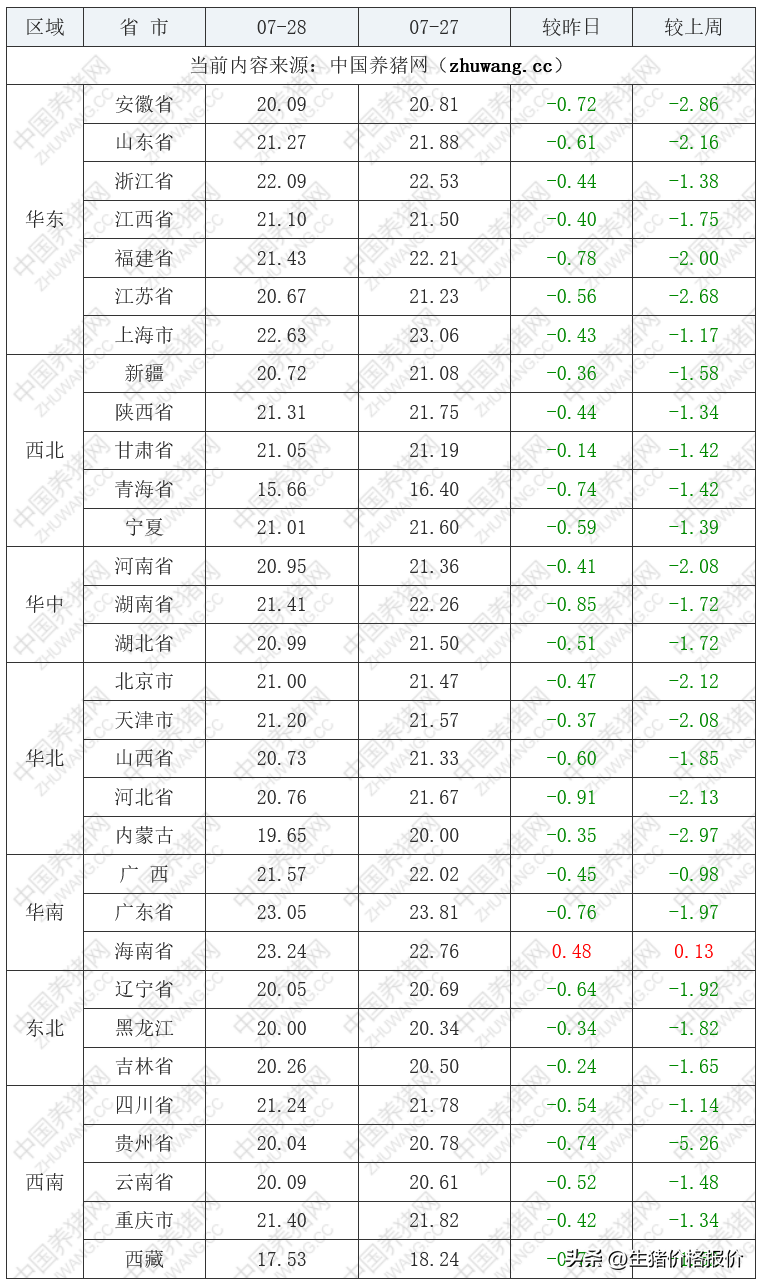 2022年7月28日全国各省市外三元生猪价格及涨跌情况（元/公斤）