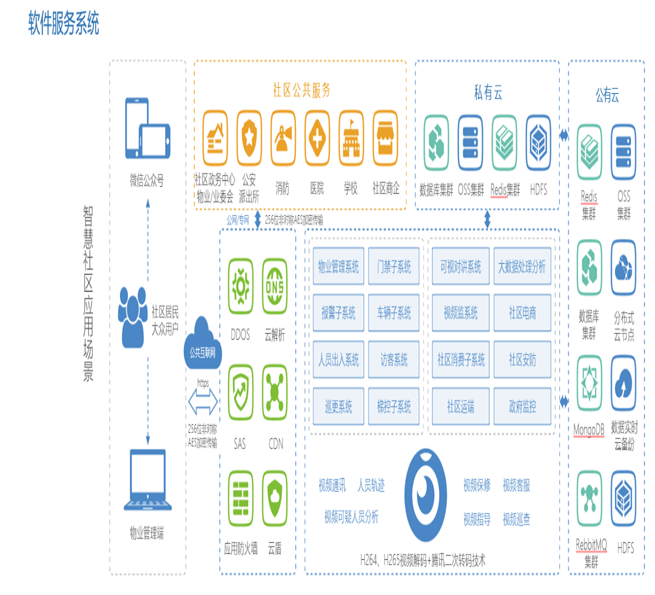 小区智能化管理