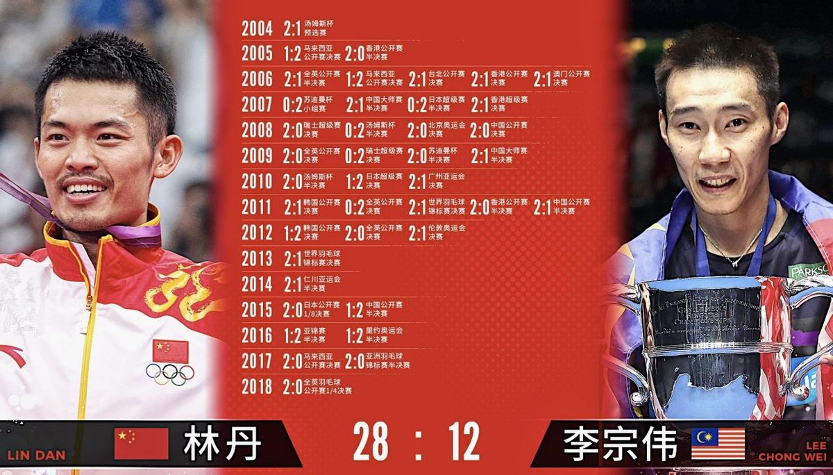 林丹收新荣誉!入选官方名人堂,双圈全满贯历史第一,同台李宗伟