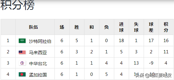 1998年世界杯亚洲区(世界杯记忆，1998年世界杯亚洲区预选赛小组赛)