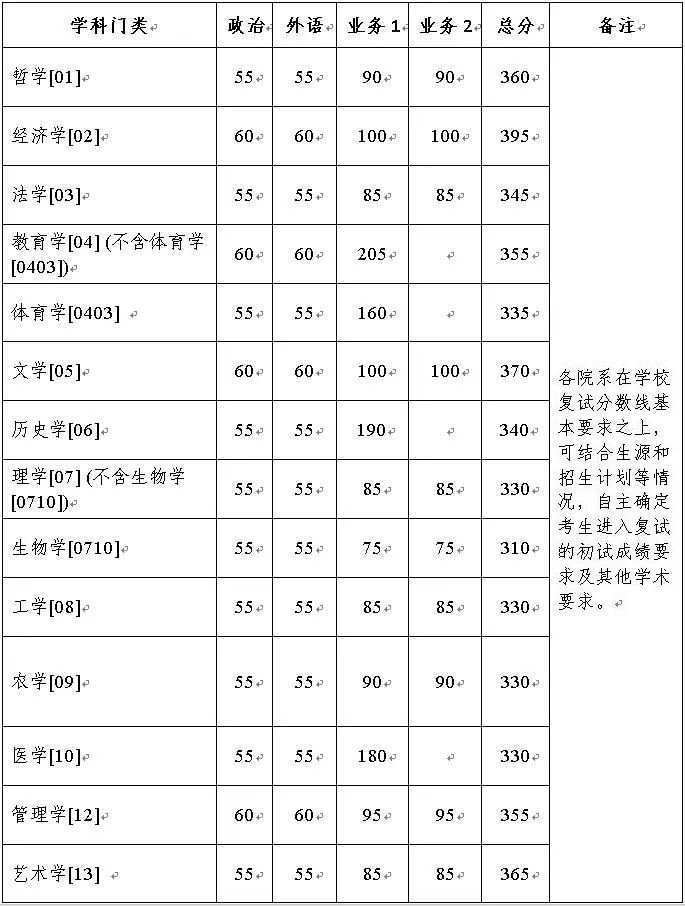 资讯｜34所自划线院校公布复试分数线