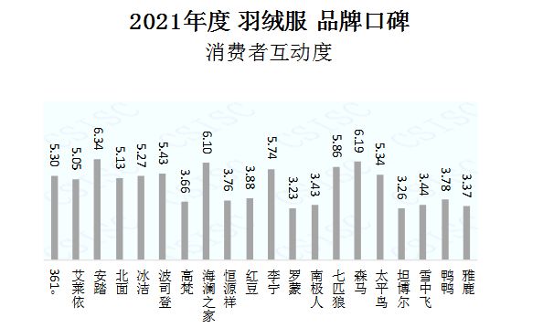 首页资讯中国品牌口碑指数 2021年度羽绒服品牌口碑指数报告发布