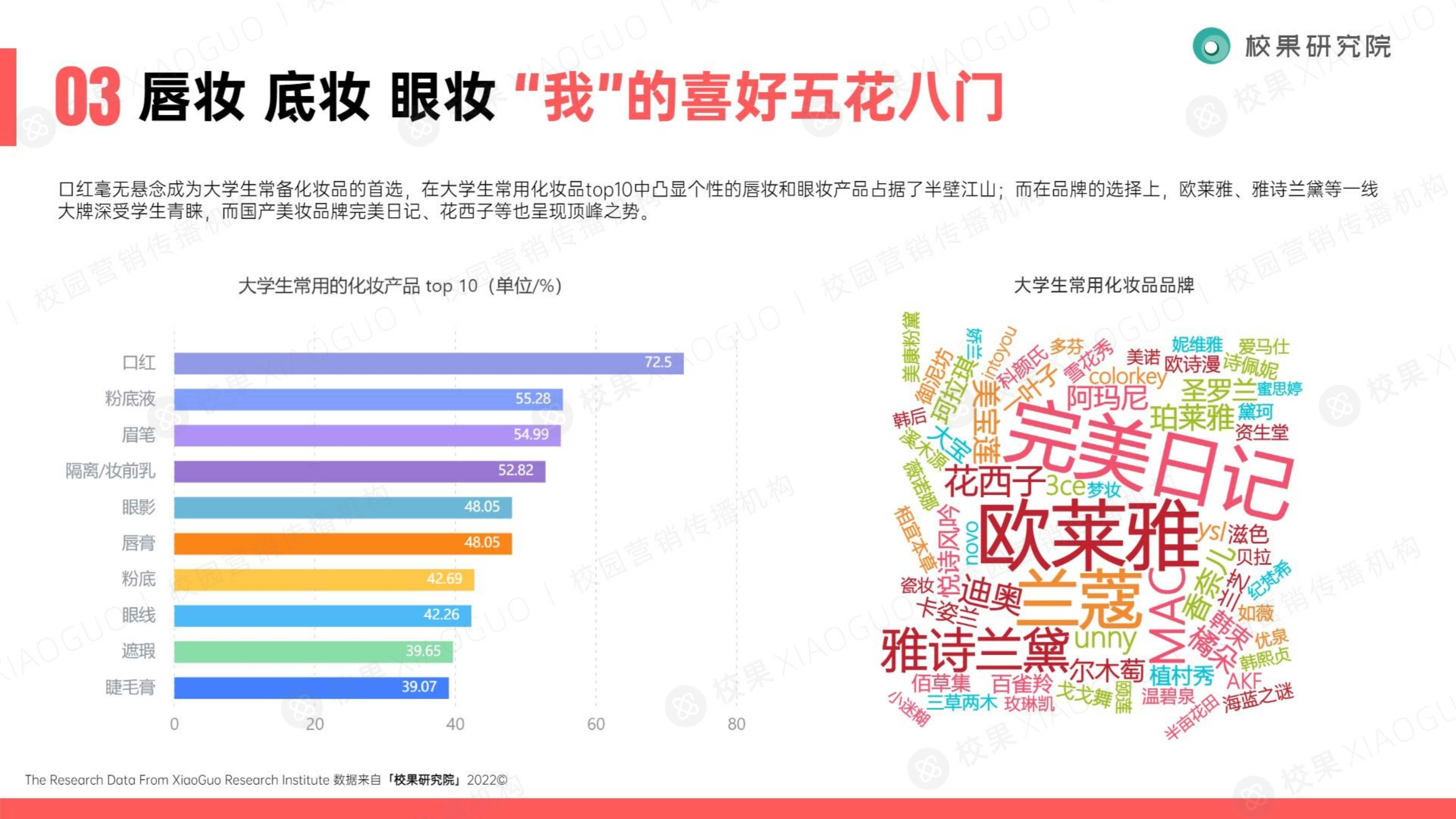 2022大学生美护洞察报告