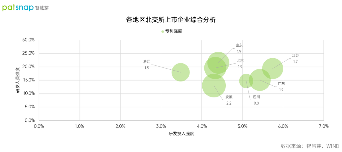 智慧芽：北交所百家企业专利总量超9200件，专利强度仅次于科创板