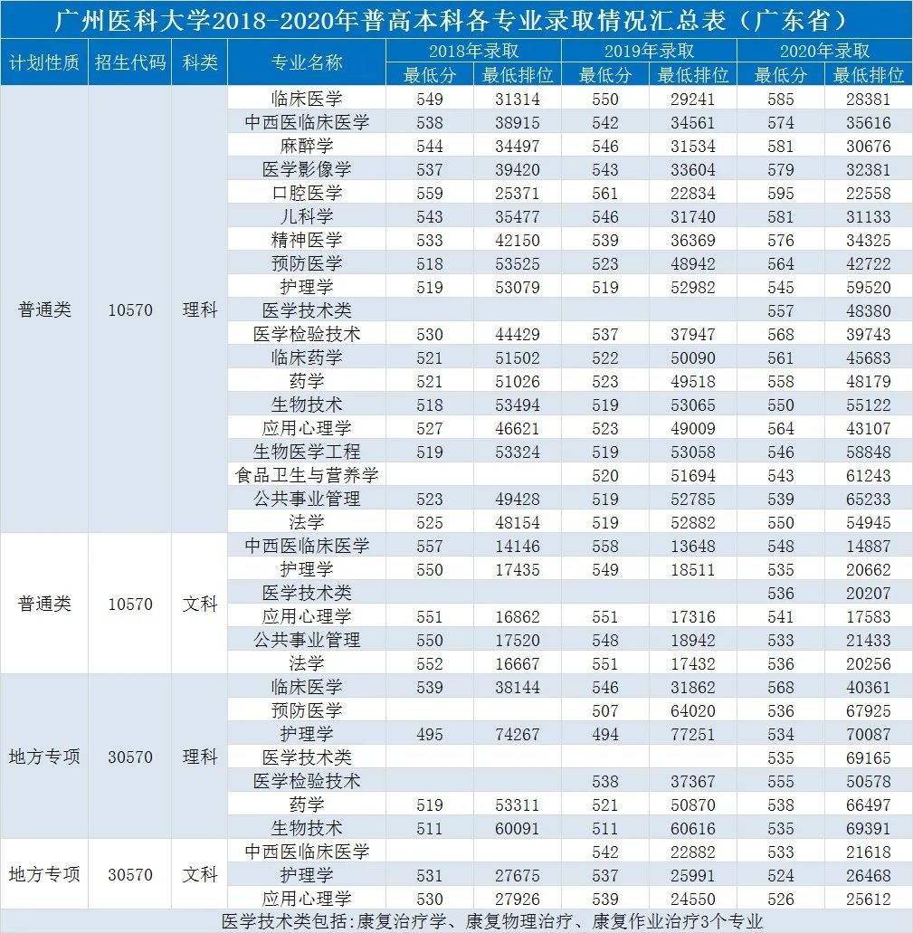 这7所“双一流”新大学，今年高考铁定火！附往年高考分数线