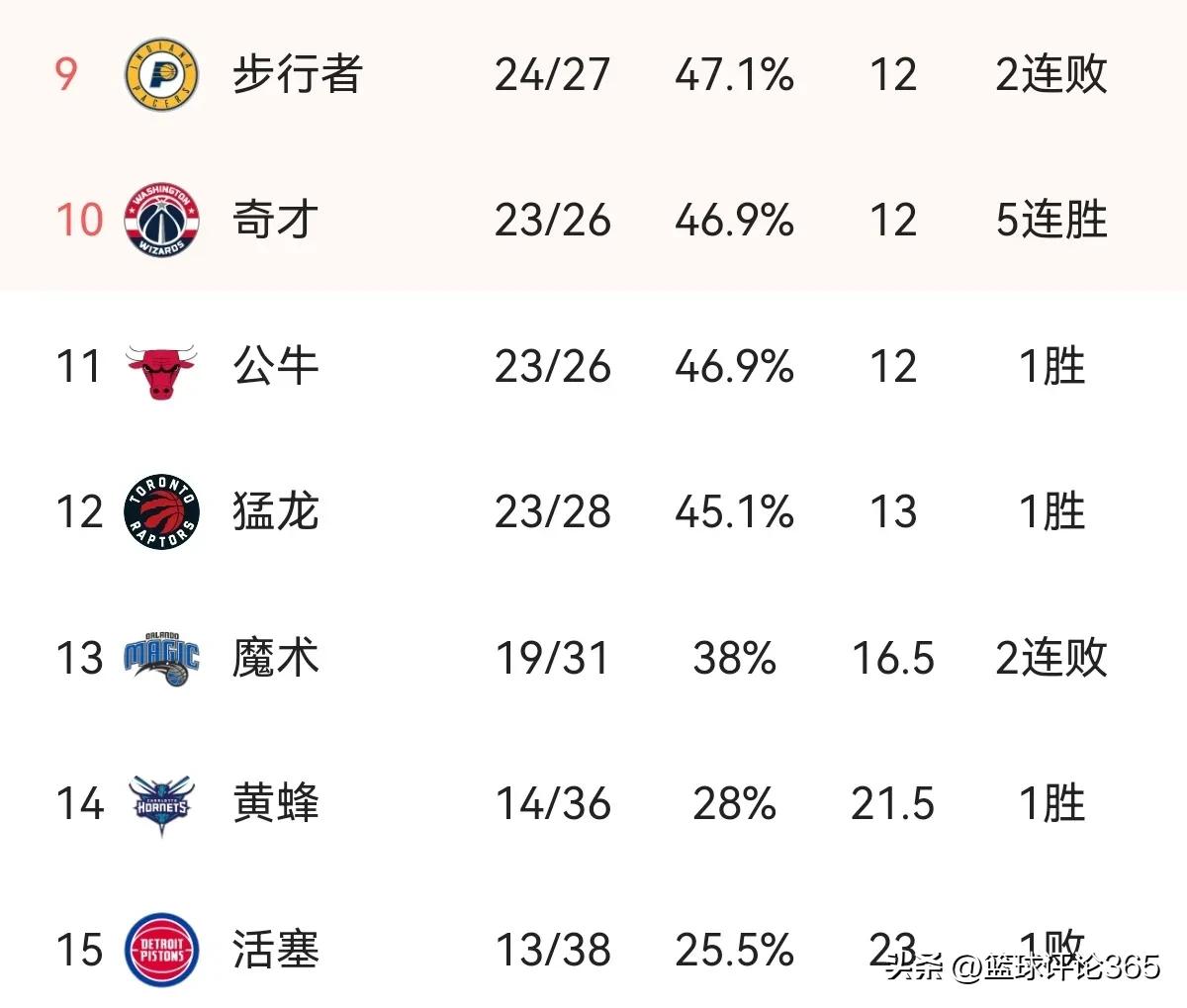 2022nba哪些队防守（东部排名榜：榜首偷胜，3队并列第9；76人第2，哈登展现特殊防守）