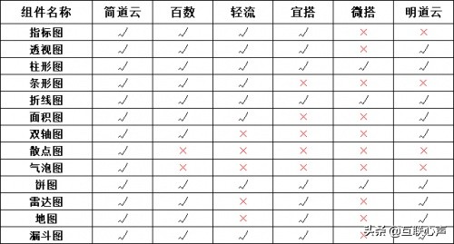 办公类低代码，无代码，零代码综合评估-报表篇