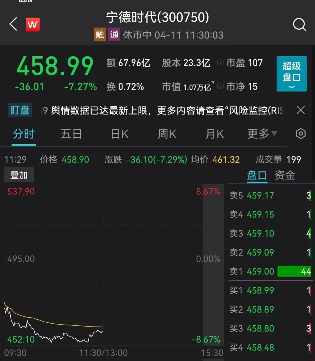 A股、基金跌上热搜!一消息疯传,宁王重挫8%!俄军将发动新攻势