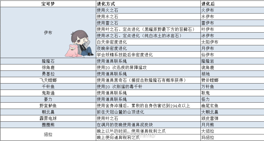 「宝可梦传说 阿尔宙斯」伊布家族进化方式一览