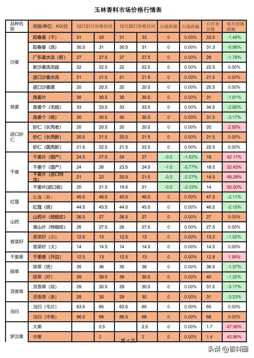 2022年12月22日玉林香料市场价格表