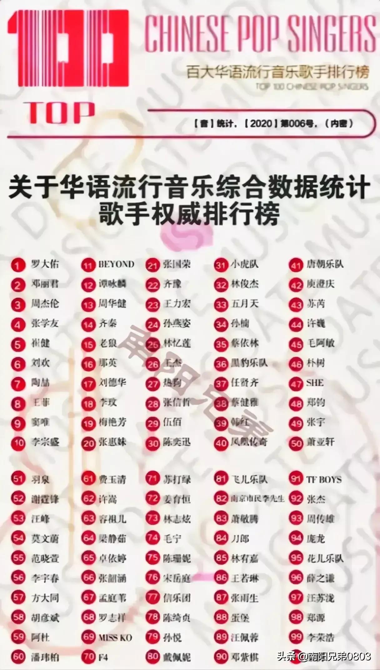 华语流行音乐歌手TOP100