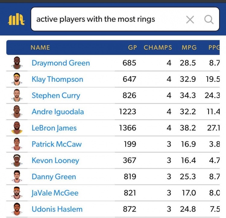 nba勇士球员有哪些(勇士队霸榜！冠军数量排名，前10名有8位效力于勇士)