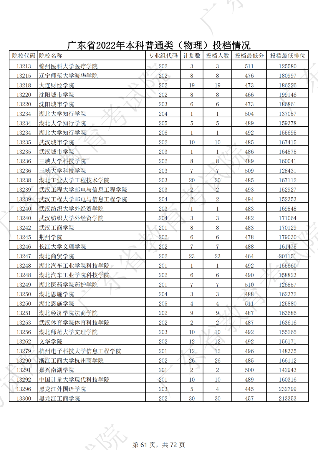 录取分数线排名2021最新排名（录取分数排行）