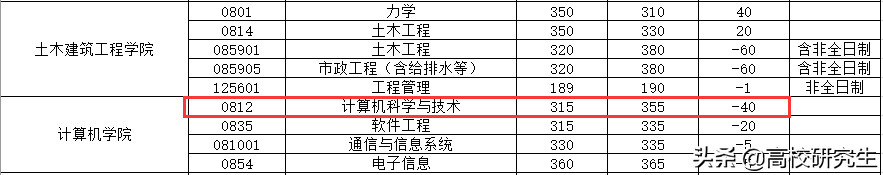 武大各专业复试线公布，这个学院电子信息暴涨70分，土木暴跌60分