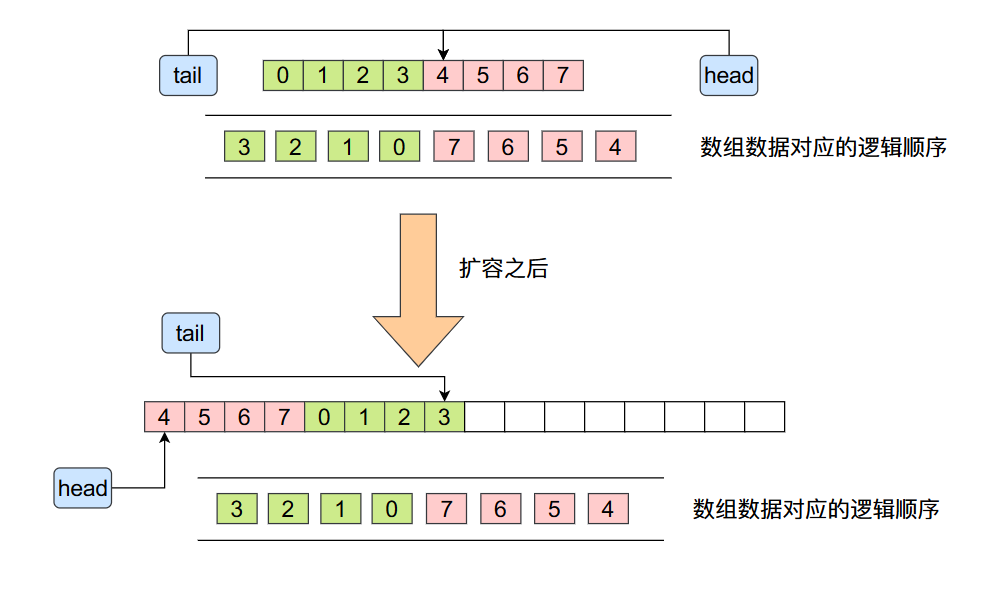 17张图带你深度剖析 ArrayDeque（JDK双端队列）源码