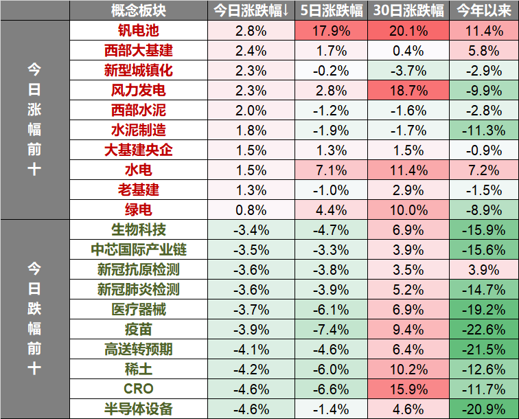 每日解盘：A股遇三连跌 新能源车等赛道股重挫 基建、地产股走强