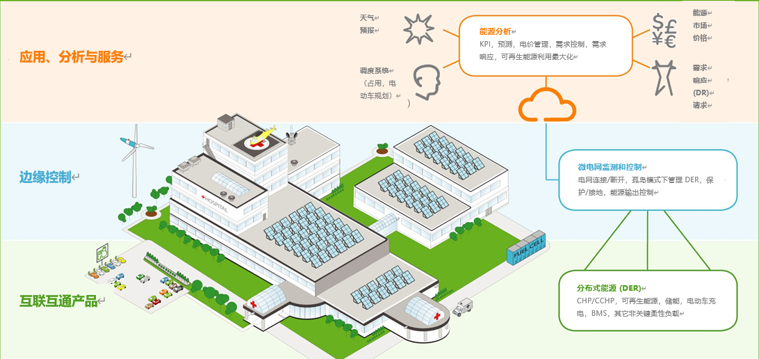 施耐德電氣：醫(yī)院如何通過新型微網(wǎng)實現(xiàn)“一舉三得”？