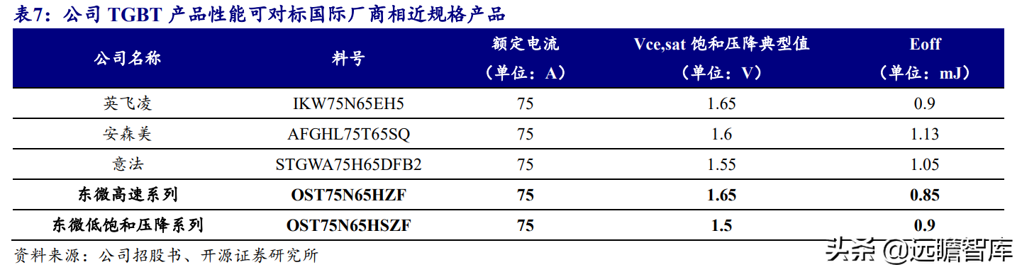 国产超级结 MOSFET 龙头，东微半导：掘金新能源汽车及光伏市场