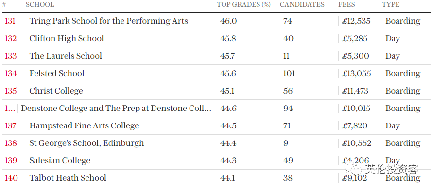 英国私立高中(2022英国私校最新排名出炉！只按“高考分数”排)